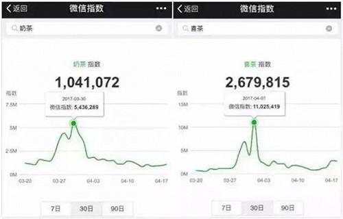 喜茶30天的微信指數 喜茶30天的微信指數