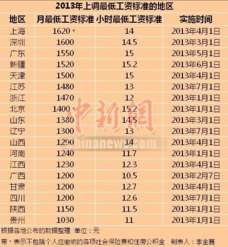 2013上調最低工資標準的地區。 2013上調最低工資標準的地區。