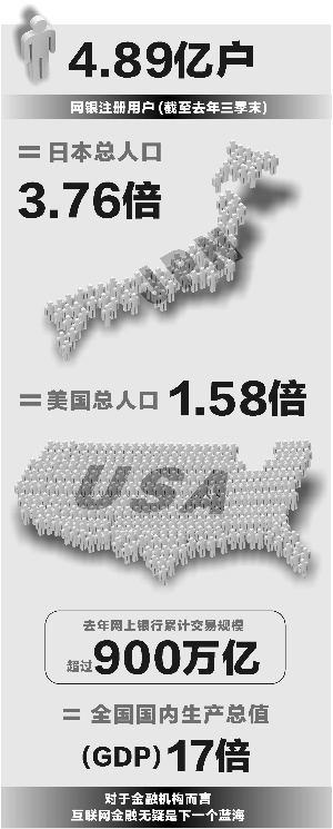 去年網上銀行交易額突破900萬億 銀企暗戰客戶數據 去年網上銀行交易額突破900萬億 銀企暗戰客戶數據