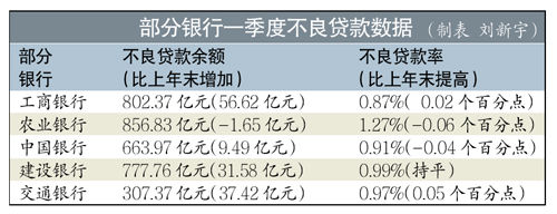 部分銀行一季度不良貸數據 部分銀行一季度不良貸數據