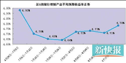 收益戰硝煙再起 銀行理財產品收益升至7周新高 收益戰硝煙再起 銀行理財產品收益升至7周新高