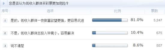 調查：您是否認為低收入群體買彩票更加危險？