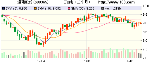 營收下滑應收款仍激增 通葡股份或為定增 營收下滑應收款仍激增 通葡股份或為定增