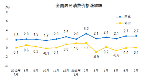 2013年7月全國居民消費價格總水平同比上漲2.7%