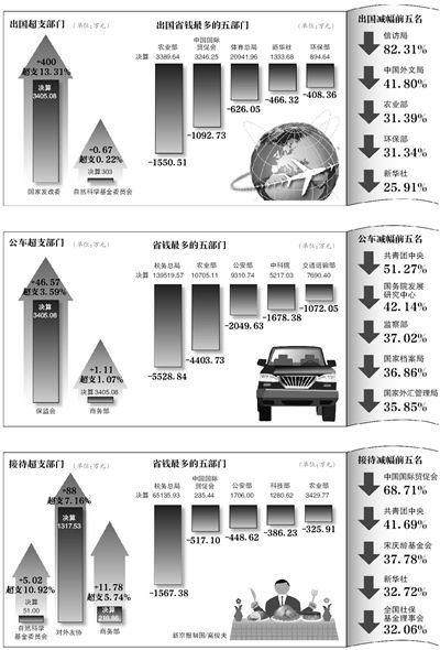 去年中央部門因公出國花銷:體育總局唯一破億 去年中央部門因公出國花銷:體育總局唯一破億