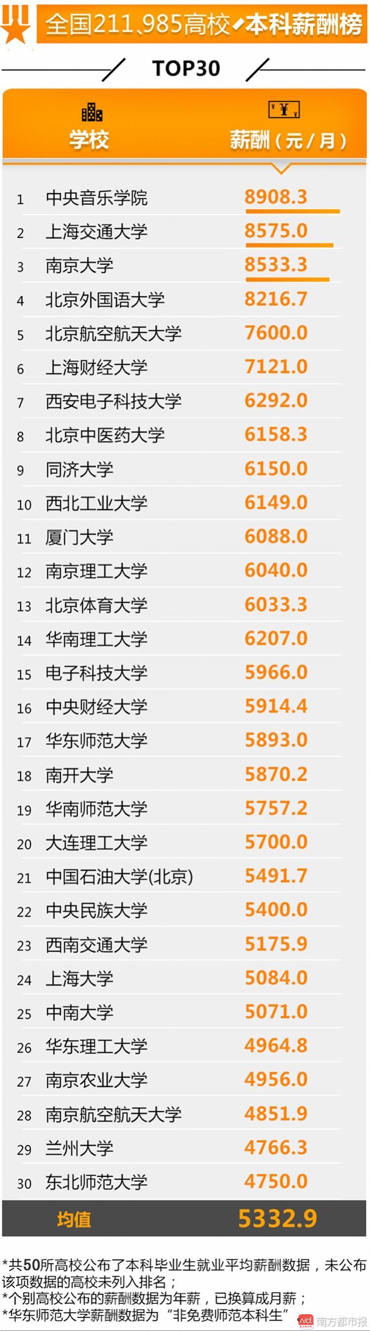 全國高校就業榜發布 這些學校學生最有錢途