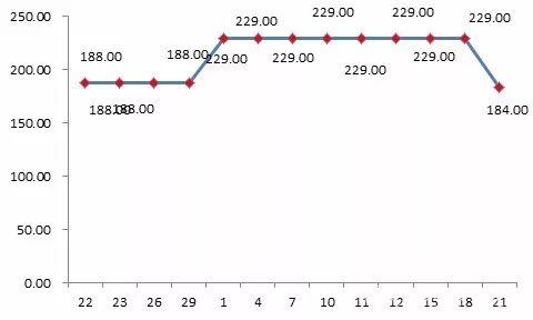 貝貝平臺某款標(biāo)稱為“美膚寶”品牌化妝品“雙11”前團(tuán)購價格為188元,“雙11”期間團(tuán)購價格漲至229元。