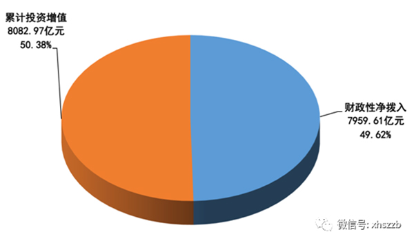 財政撥入資金情況顯示：2016年，財政性凈撥入全國社保基金資金和股份700.60億元。其中：中央財政預算撥款200億元；國有股減轉持資金和股份金額185.00億元；彩票公益金315.60億元。