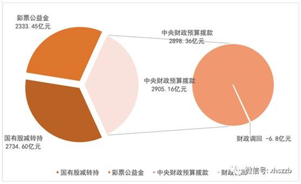 個人賬戶基金權益中，委托本金余額797.22億元，累計投資收益余額384.29億元。
