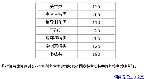河南省2015年普通高校招生藝術類省統考劃定專業合格線 河南省2015年普通高校招生藝術類省統考劃定專業合格線