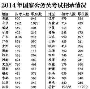 2014年國家公務員考試招錄情況 2014年國家公務員考試招錄情況