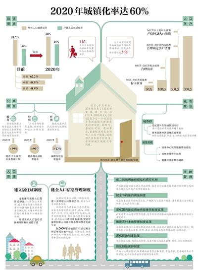 2020年城鎮(zhèn)化率達(dá)60% 2020年城鎮(zhèn)化率達(dá)60%