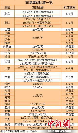 27省份明確高溫津貼標準多地標準數年未漲(表) 27省份明確高溫津貼標準多地標準數年未漲(表)