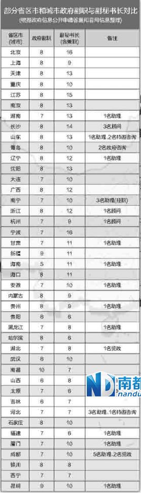 中央巡視組在兩輪巡視中都發現,多地存在超職數配副秘書長等問題。 中央巡視組在兩輪巡視中都發現,多地存在超職數配副秘書長等問題。