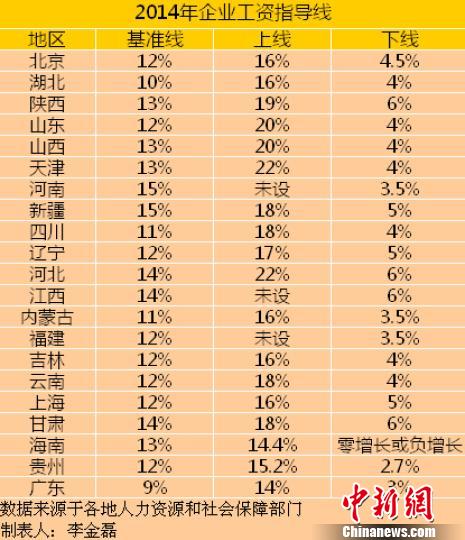 21省份公布2014年工資指導線平均漲幅下調(表) 21省份公布2014年工資指導線平均漲幅下調(表)
