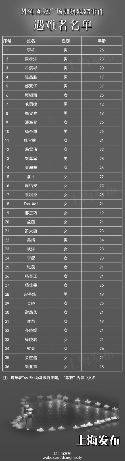 上海外灘踩踏事件36位遇難者名單全部公布(表) 上海外灘踩踏事件36位遇難者名單全部公布(表)