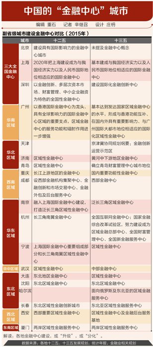 各省金融業占GDP圖譜 各省金融業占GDP圖譜