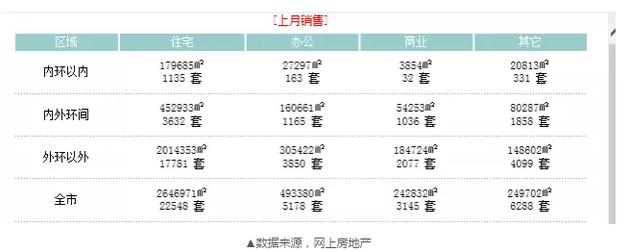 上海8月賣掉2.2萬套新房 還有個數字更讓人震驚 上海8月賣掉2.2萬套新房 還有個數字更讓人震驚