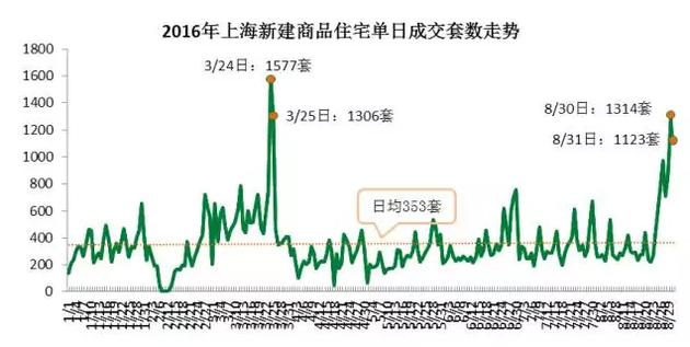 從成交結構上來看,單價5萬元/平米及以上的住宅成交3331套,環比增加了63%,而單價在2.5萬元/平米以下的成交3697套,比7月環比減少10.3%。而豪宅交易量增加。 從成交結構上來看,單價5萬元/平米及以上的住宅成交3331套,環比增加了63%,而單價在2.5萬元/平米以下的成交3697套,比7月環比減少10.3%。而豪宅交易量增加。