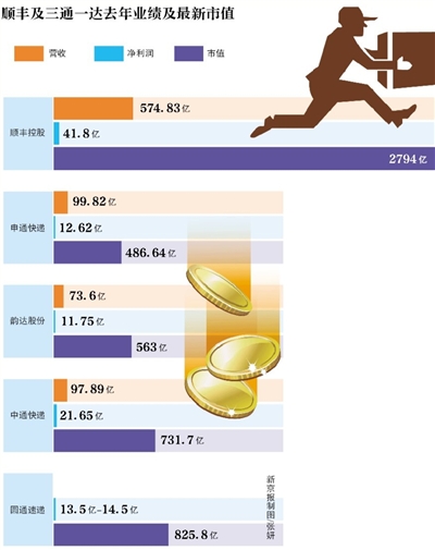 新京報(bào)訊 (記者陳彥旭)順豐控股自24日正式更名上市后已占盡風(fēng)頭。截至2月28日,該股已經(jīng)連續(xù)三個(gè)交易日漲停。按當(dāng)前66.8元股價(jià)計(jì)算,順豐控股市值高達(dá)2794.70億,超三通一達(dá)之和。而24日,順豐控股市值為2309億元。以此計(jì)算,順豐三個(gè)交易日市值增值485億元。而根據(jù)福布斯的實(shí)時(shí)財(cái)富榜單,王衛(wèi)262億美元身家已超過馬化騰的243億美元身家。 新京報(bào)訊 (記者陳彥旭)順豐控股自24日正式更名上市后已占盡風(fēng)頭。截至2月28日,該股已經(jīng)連續(xù)三個(gè)交易日漲停。按當(dāng)前66.8元股價(jià)計(jì)算,順豐控股市值高達(dá)2794.70億,超三通一達(dá)之和。而24日,順豐控股市值為2309億元。以此計(jì)算,順豐三個(gè)交易日市值增值485億元。而根據(jù)福布斯的實(shí)時(shí)財(cái)富榜單,王衛(wèi)262億美元身家已超過馬化騰的243億美元身家。