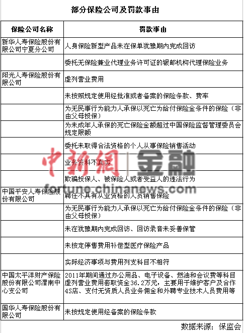 保監會2月開64張罰單陽光人壽被罰140萬居首 保監會2月開64張罰單陽光人壽被罰140萬居首